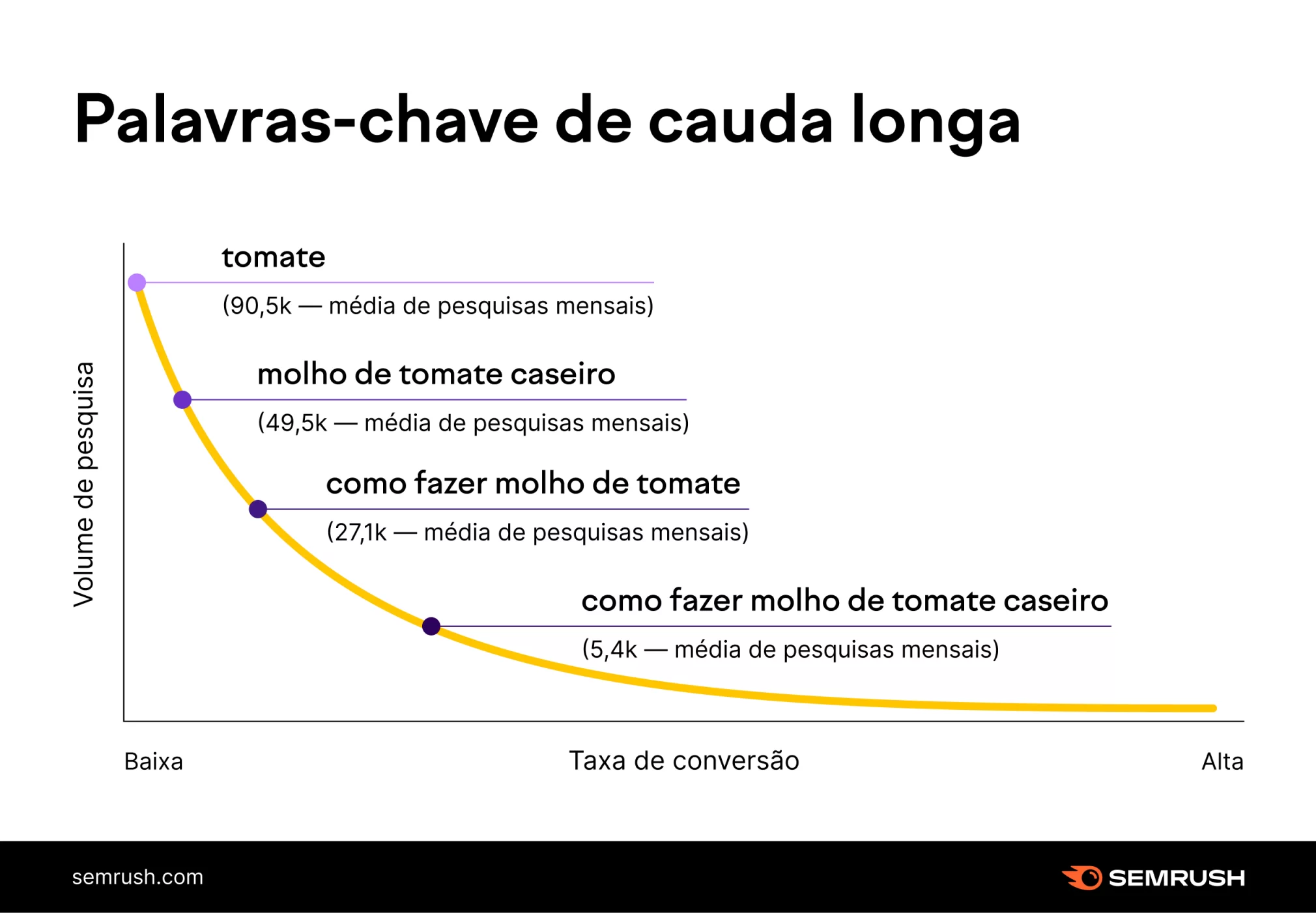 cauda longa cauda curta