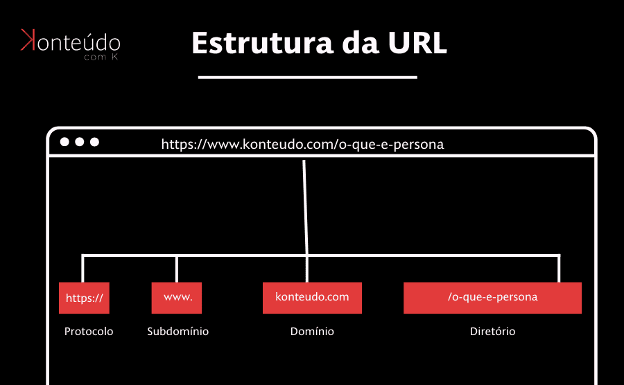 estrutura url