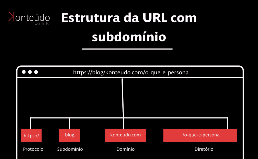 estrutura subdomínio