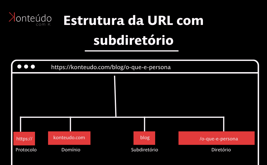 estrutura subdiretório